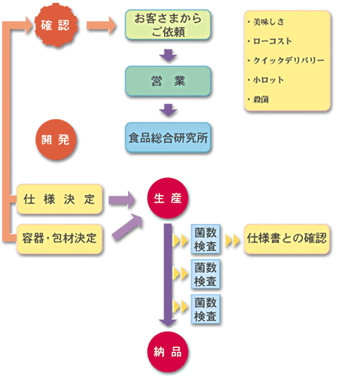 新商品開発の流れ